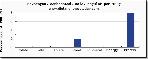 folate, dfe and nutrition facts in folic acid in coke per 100g